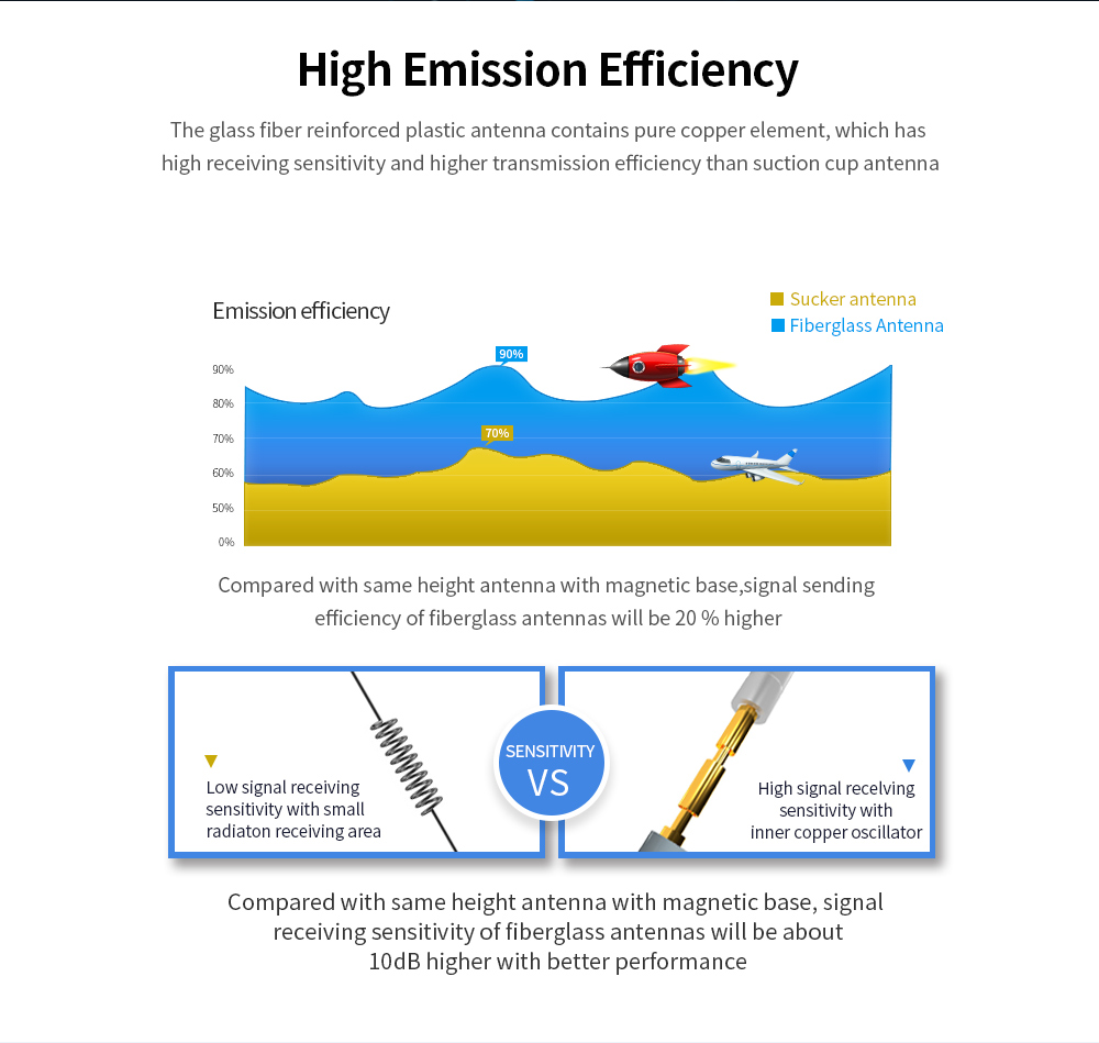 High Gain 2.4/5.8g Drone Fiberglass Antenna with VSWR≤1.50 0.02f and Waterproof Design