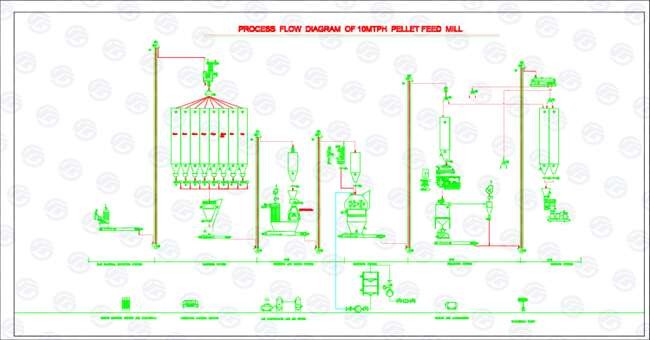 10TPH 8mm Poultry Feed Production Line 10mm Chicken Food Making Machine