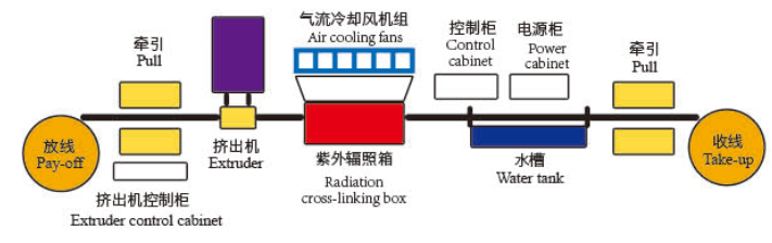 105KW UV Radiation Cable Crossover Machine Flame Retardant Insulating XLPE Compounds