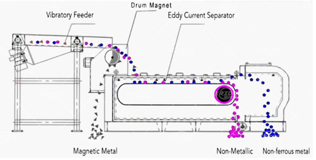 Eddy Current Separator Scrap Metal Non Ferrous Sorting Recycling Machines Nonferrous Metals Separation Machine