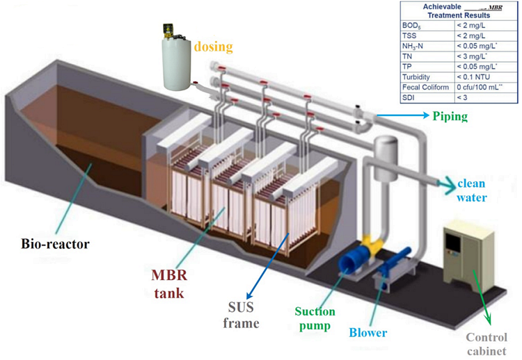 Cutting-Edge Pump Core Components MBR Membrane Industrial Wastewater Treatment System