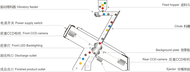 Mini Cashew Nut Sorting Machine For Cashew Nut Processing Industry