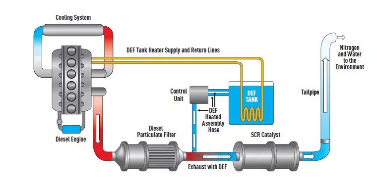 Vichels Diesel Fuel Urea Solution Heating Hose for SCR AdBlue in Tail Gas Treatment