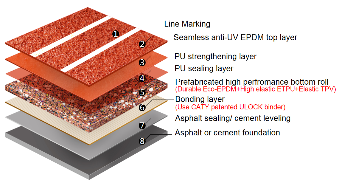 IAAF Certificated ProTrack ASTM Oval Competition Running Track - Automatic Installation