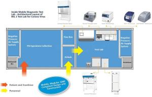 Quality Vehicle Mounted PCR Clean Room / Single Cabin Mobile Clean Room Trailer wholesale