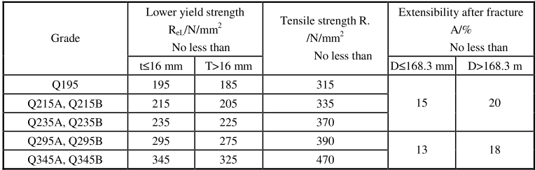 TORICH GB/T 3091 Q195 Q215A/B Q235A/B Welded Steel Tube for Low Pressure Liquid Delivery