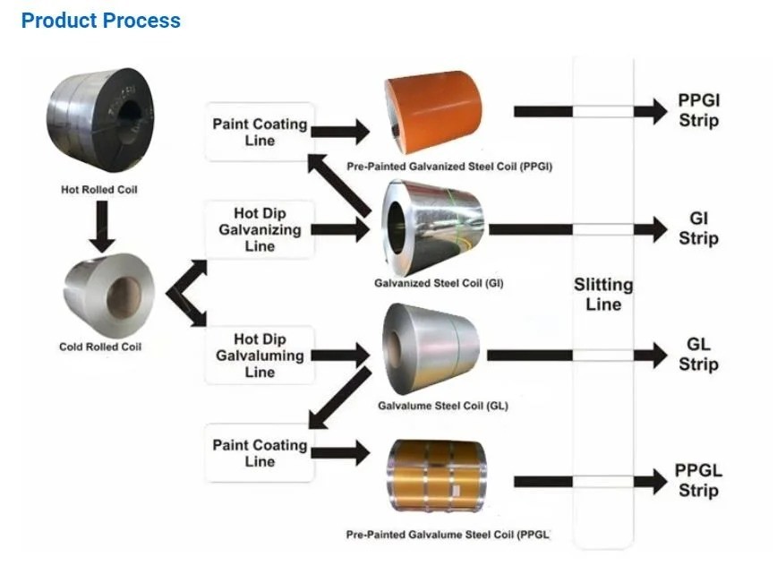 Prepainted Galvanized PPGL Steel Coil 0.4mm Color Coated