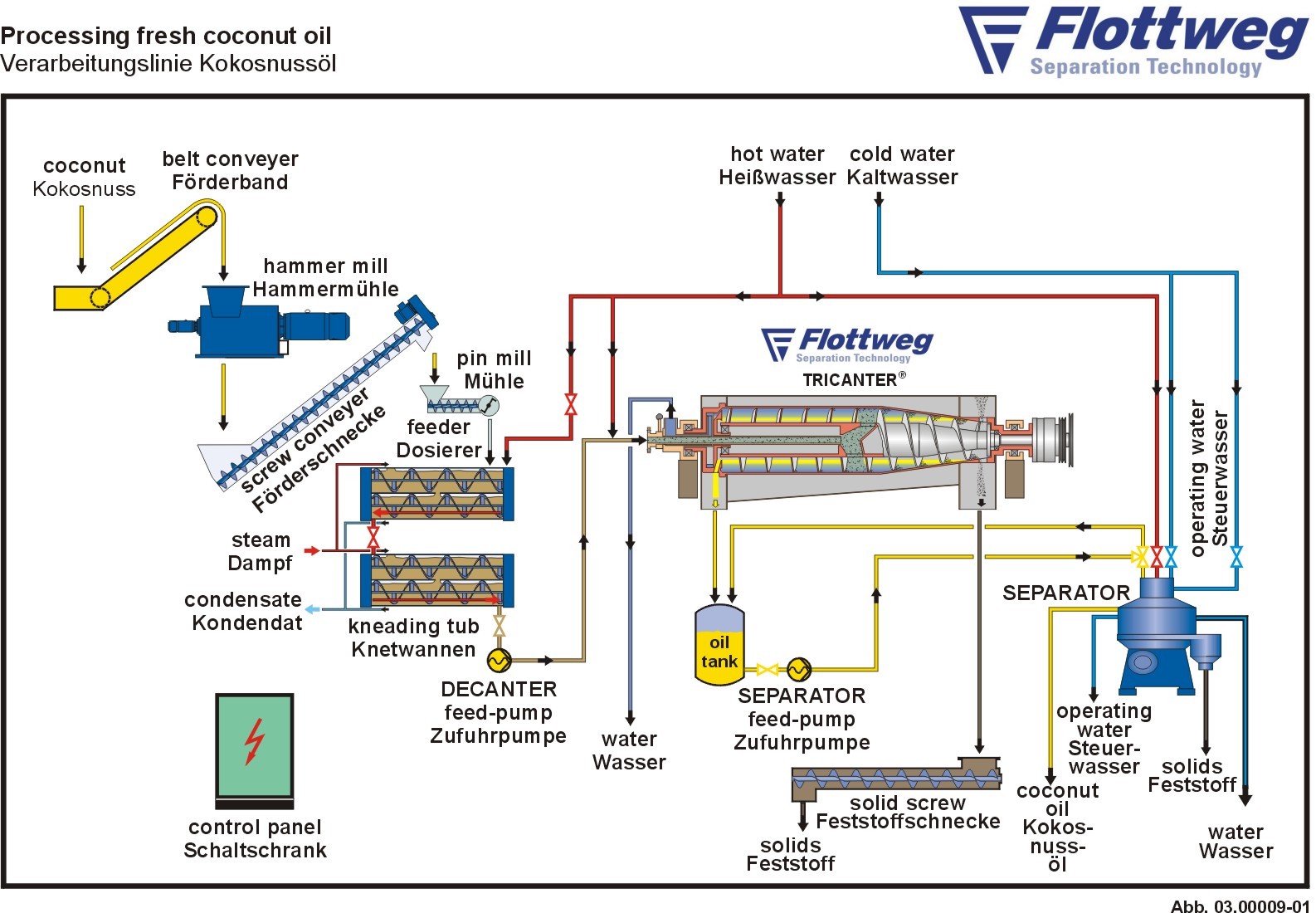 High Performance Fast Speed 3 Phase Centrifuge For Virgin Coconut Oil