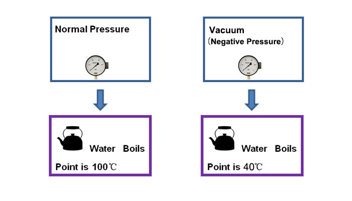 Industrial Vacuum Frying Equipment Steam / Thermal Oil De-Oil Heating Method