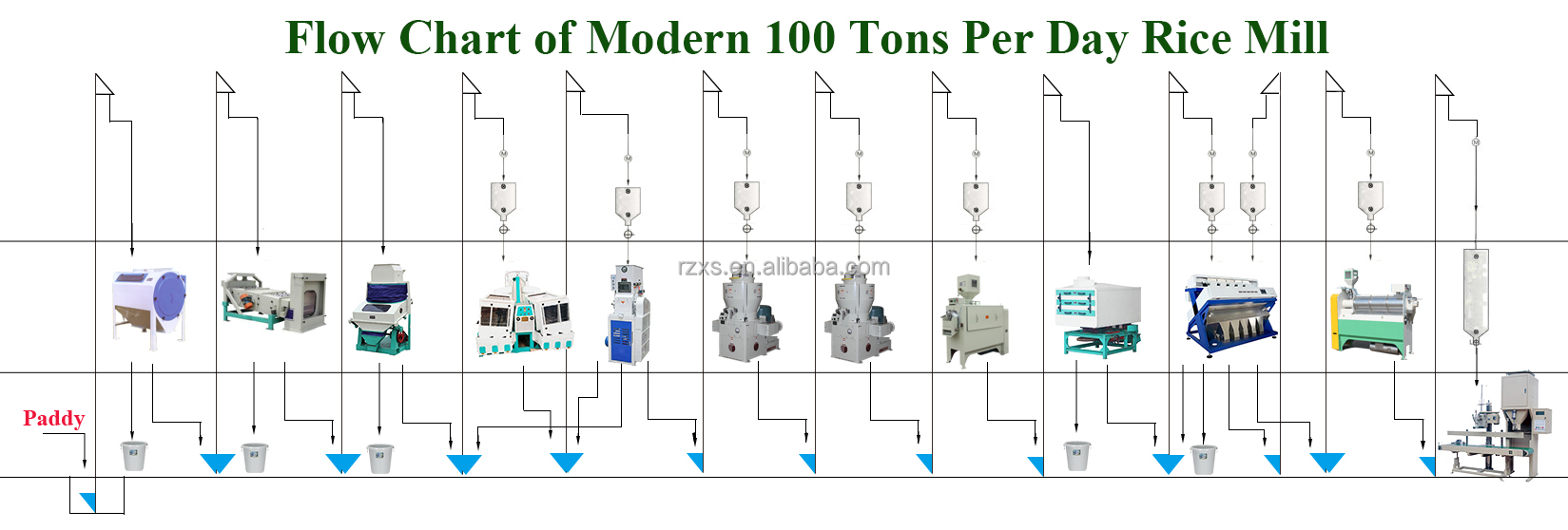 100 Ton/Day Big Turnkey Rice Milling Machinery Work Video Polishing Machine in Nigeria