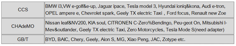 7KW Electric Car EV Charging Station with IP54 Protection and 20A Output