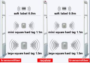 Quality ABNM 8.2Mhz RF supermarkets &amp; retail stores EAS anti-theft alarm antennas wholesale