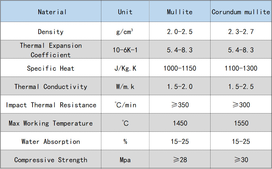 High Temperature Resistance Corundum Mullite Ceramic Refractories Specific Heat 1100-1300 J/Kg.K