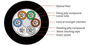 Quality GYFTY 24 PBT Outdoor Aerial Direct Burial Multimode Fiber Optic Cable Aerial Underground wholesale