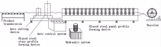 Corrugated Wall Panel Roll Forming Machine , Aluzinc Double Layer Roofing Sheet Roll Forming Machine