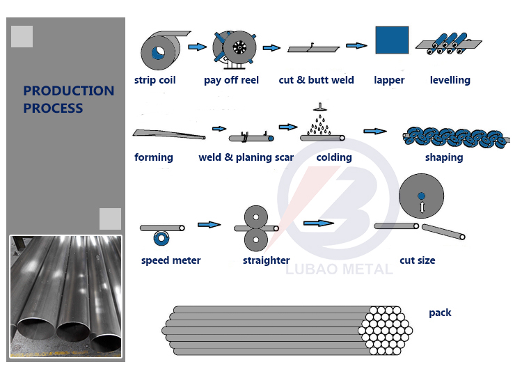 Advanced technology Special Shaped welded Steel Pipe for Q195/Q235/Q345/S235JR/S275JR/S355JR ERW carbon
