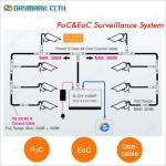 Plug and Play PoC&EoC Video Surveillance System
