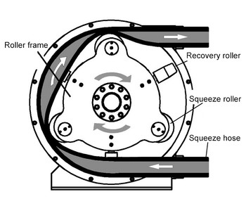 Hopper Industrial Hose Pump Liquids Conveying Peristaltic Grout By Squeeze Roller