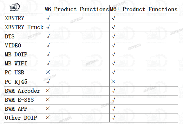 Popular DoIP VCI FOR M6 Super MB Pro M6 Wireless Star Diagnosis Tool Full Function Support Original Software MB Star Doi