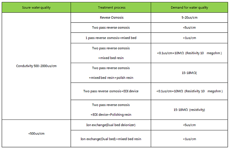 1000L/H EDI System For Hospital Laboratory Clinical Analysis