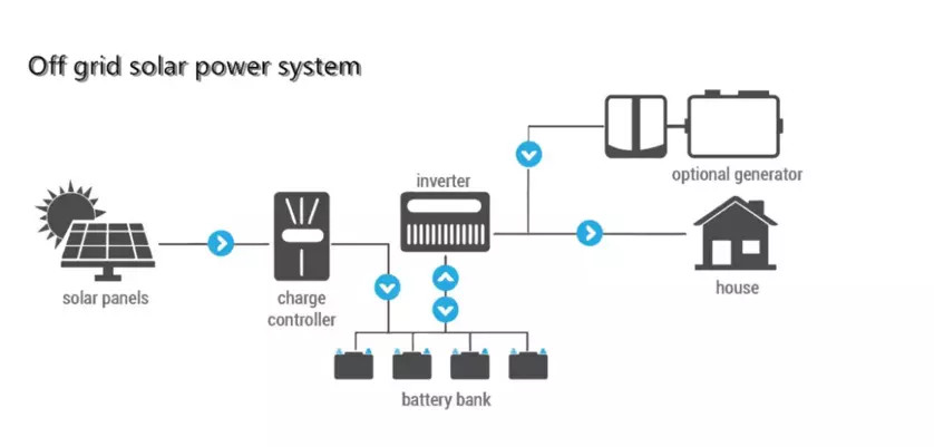 Home 5KW Off Grid Solar Panel With Pure Sine Wave Inverter