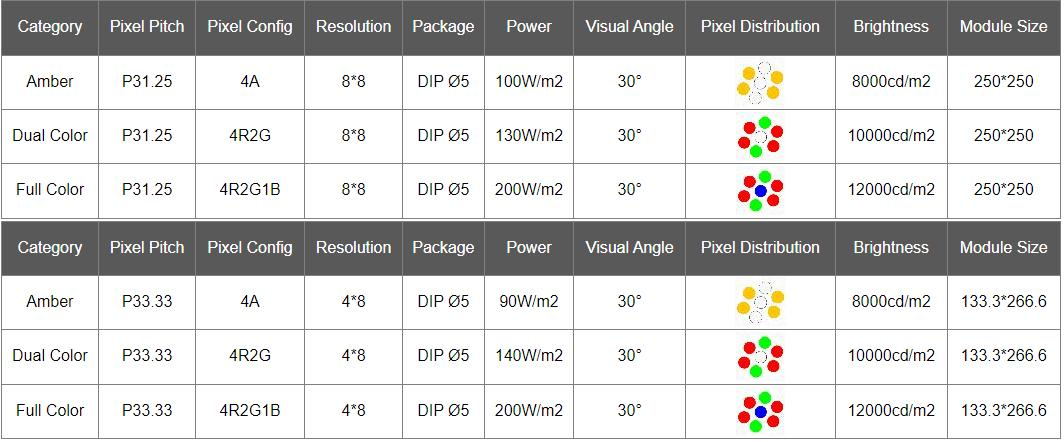 Outdoor LED Traffic Display Board with High Pixel Density 3906 dot / m2 Media datasheet