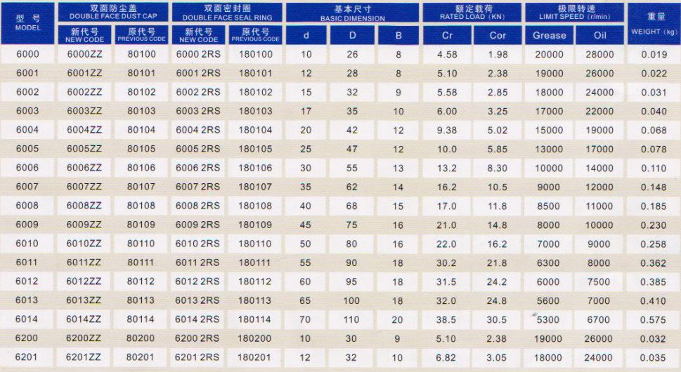 Precision P0 P2 Car Wheel Bearing 6004ZZ 2RS For Two Wheelers