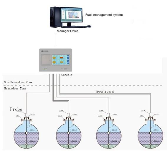Tank Monitoring 50mA IP67 4500mm Atg Fuel Level Gauge